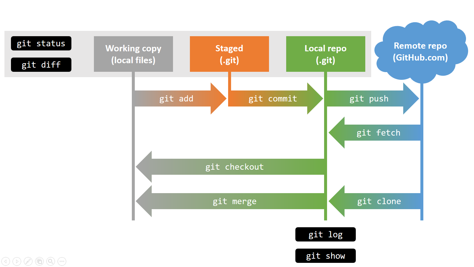 git commands