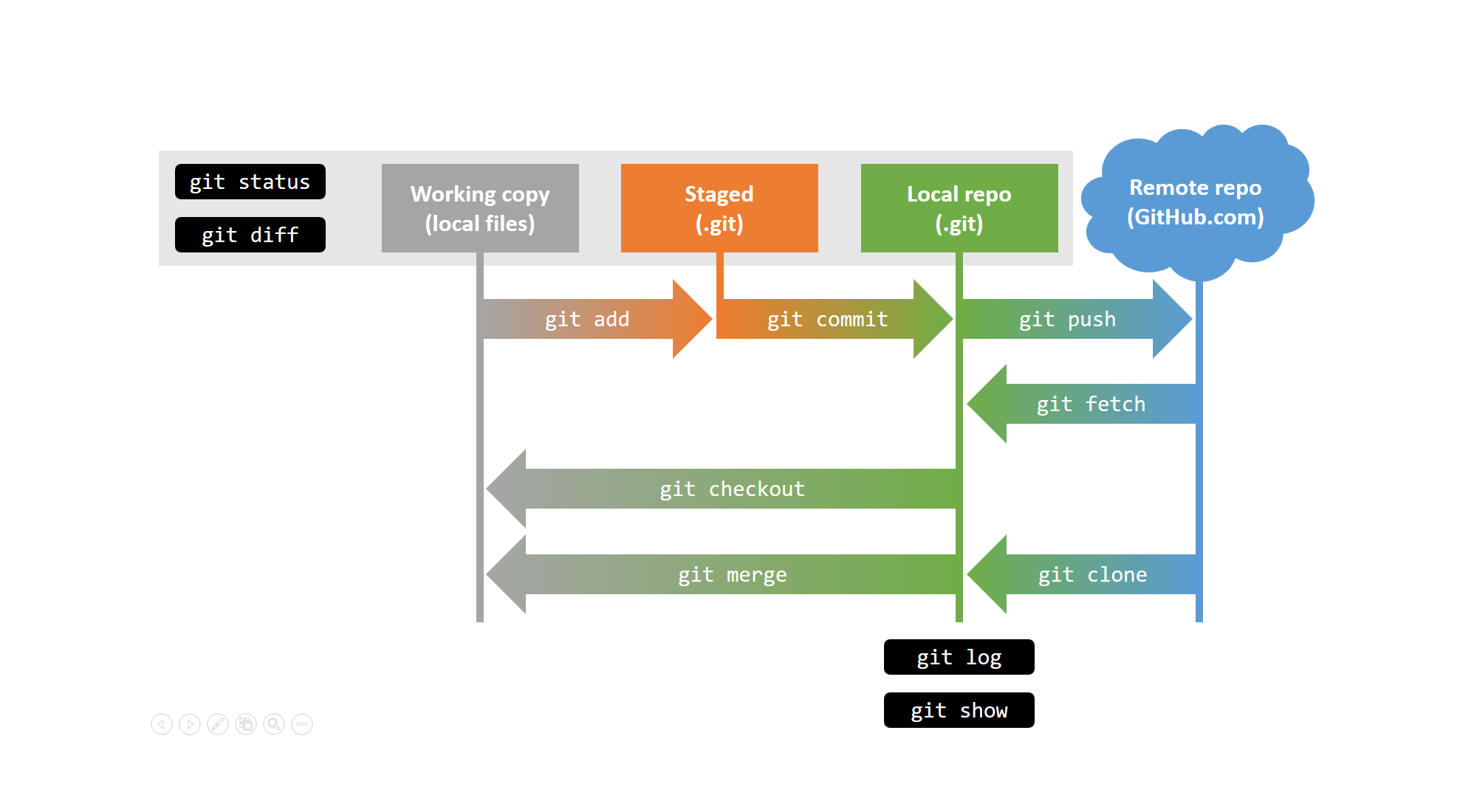 Git example