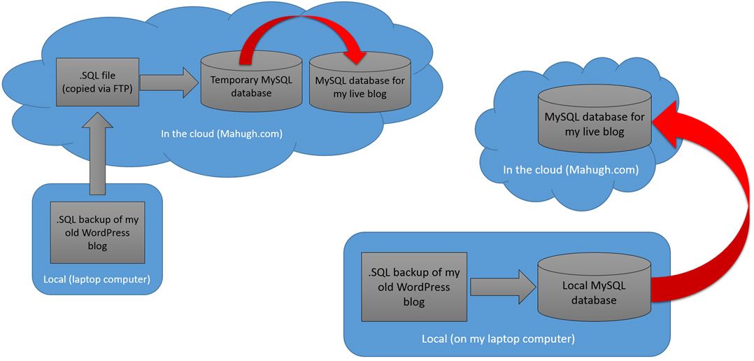 Consolidating Blogs